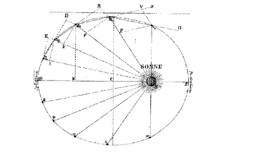 Johannes Kepler: Planetary Elliptical Orbit (redrawn in the 19th century)